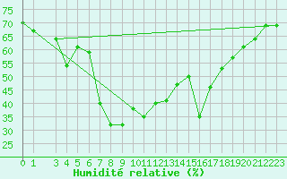 Courbe de l'humidit relative pour Falconara