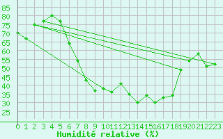 Courbe de l'humidit relative pour Mallersdorf-Pfaffenb