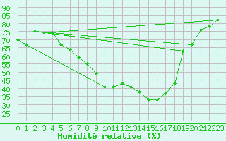 Courbe de l'humidit relative pour Zwiesel