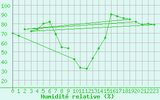 Courbe de l'humidit relative pour Weiden