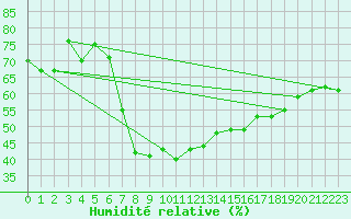 Courbe de l'humidit relative pour Valbella