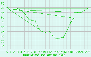 Courbe de l'humidit relative pour Kloevsjoehoejden