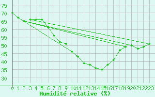 Courbe de l'humidit relative pour Deuselbach
