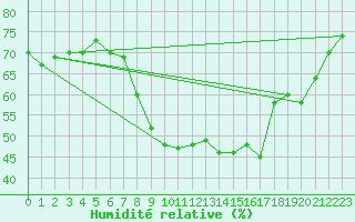 Courbe de l'humidit relative pour Sanary-sur-Mer (83)