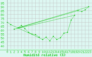 Courbe de l'humidit relative pour Plauen