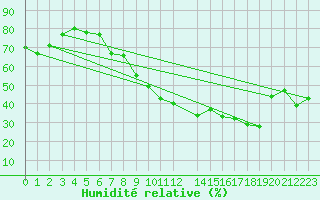 Courbe de l'humidit relative pour Spa - La Sauvenire (Be)