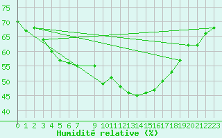 Courbe de l'humidit relative pour Kemijarvi Airport