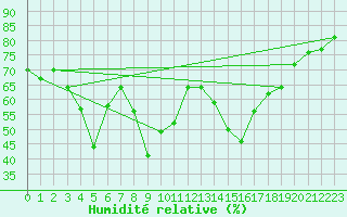 Courbe de l'humidit relative pour Ajaccio - Campo dell'Oro (2A)