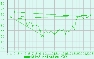 Courbe de l'humidit relative pour Orland Iii