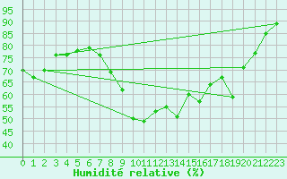 Courbe de l'humidit relative pour Calais / Marck (62)