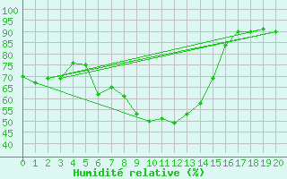 Courbe de l'humidit relative pour Feldkirch