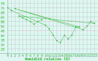 Courbe de l'humidit relative pour Ontinyent (Esp)