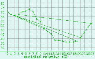 Courbe de l'humidit relative pour Vinsobres (26)