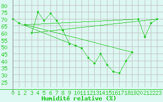 Courbe de l'humidit relative pour Saint-Bonnet-de-Four (03)