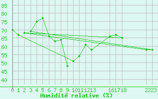 Courbe de l'humidit relative pour Monte Cimone