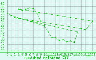 Courbe de l'humidit relative pour San Pablo de los Montes