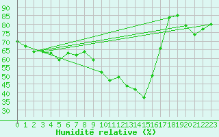 Courbe de l'humidit relative pour Ascros (06)