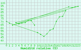 Courbe de l'humidit relative pour Hyres (83)