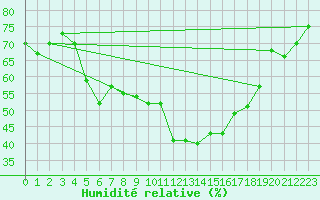 Courbe de l'humidit relative pour Soknedal