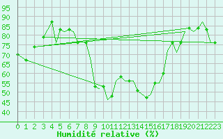 Courbe de l'humidit relative pour Ibiza (Esp)