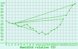 Courbe de l'humidit relative pour Belmont - Champ du Feu (67)