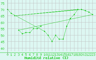 Courbe de l'humidit relative pour Saint-Vran (05)
