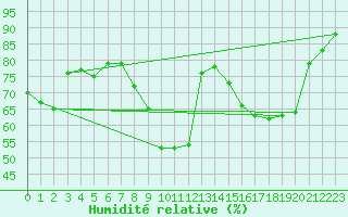 Courbe de l'humidit relative pour Rochefort Saint-Agnant (17)