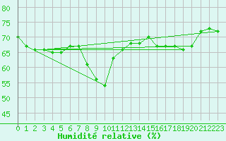 Courbe de l'humidit relative pour Nice (06)