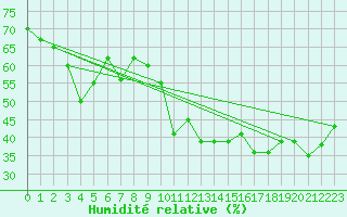 Courbe de l'humidit relative pour Ontinyent (Esp)