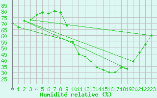 Courbe de l'humidit relative pour Saint-Etienne (42)