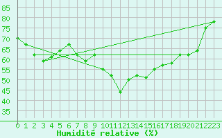 Courbe de l'humidit relative pour Gornergrat