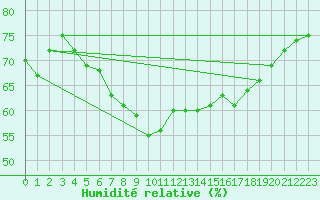 Courbe de l'humidit relative pour Andau