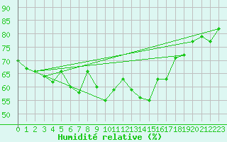Courbe de l'humidit relative pour Al Hoceima