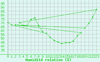 Courbe de l'humidit relative pour Crdoba Aeropuerto