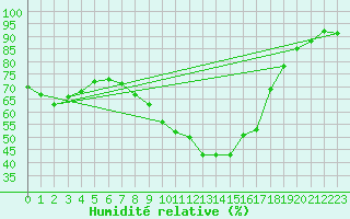 Courbe de l'humidit relative pour Offenbach Wetterpar