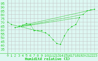 Courbe de l'humidit relative pour Dudince