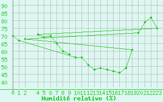 Courbe de l'humidit relative pour Bonn-Roleber