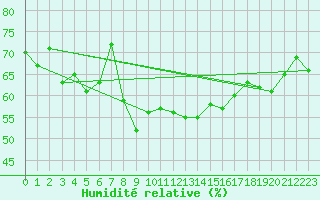 Courbe de l'humidit relative pour Blndus