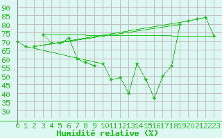 Courbe de l'humidit relative pour Santa Maria, Val Mestair
