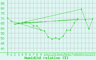 Courbe de l'humidit relative pour Pernaja Orrengrund
