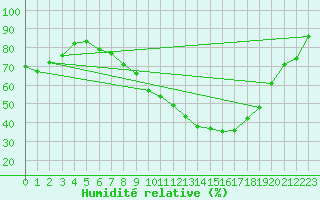 Courbe de l'humidit relative pour Delemont