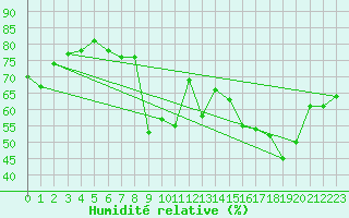 Courbe de l'humidit relative pour Ile Rousse (2B)