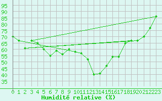 Courbe de l'humidit relative pour Saint-Vran (05)