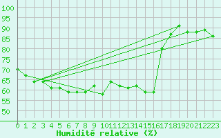 Courbe de l'humidit relative pour Angoulme - Brie Champniers (16)