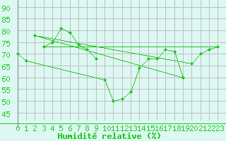 Courbe de l'humidit relative pour Cdiz