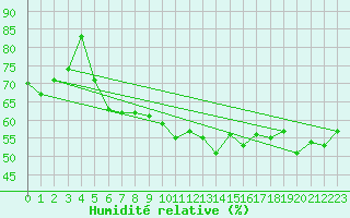 Courbe de l'humidit relative pour Dinard (35)