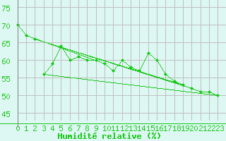 Courbe de l'humidit relative pour Piz Martegnas