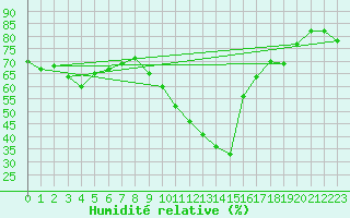 Courbe de l'humidit relative pour Leucate (11)