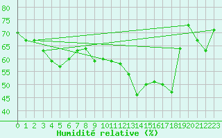 Courbe de l'humidit relative pour Calvi (2B)