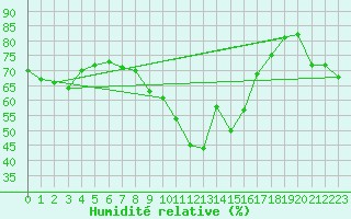 Courbe de l'humidit relative pour Ste (34)